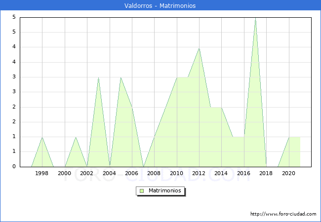 Numero de Matrimonios en el municipio de Valdorros desde 1996 hasta el 2021 