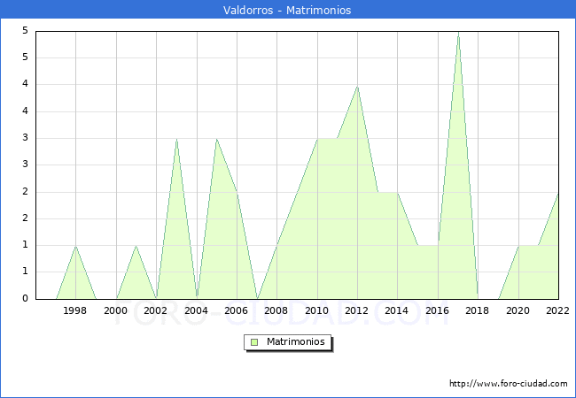Numero de Matrimonios en el municipio de Valdorros desde 1996 hasta el 2022 