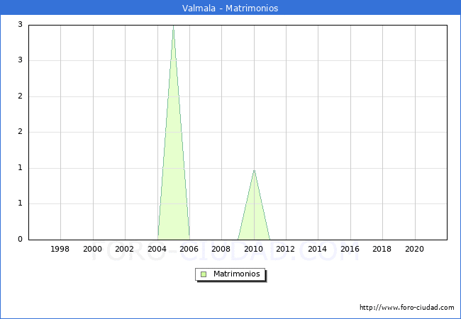 Numero de Matrimonios en el municipio de Valmala desde 1996 hasta el 2021 