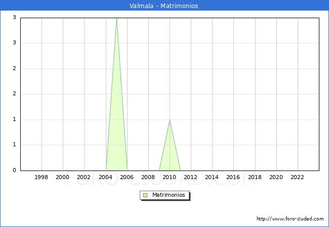 Numero de Matrimonios en el municipio de Valmala desde 1996 hasta el 2023 