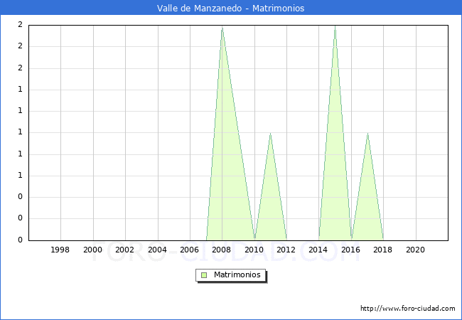Numero de Matrimonios en el municipio de Valle de Manzanedo desde 1996 hasta el 2021 