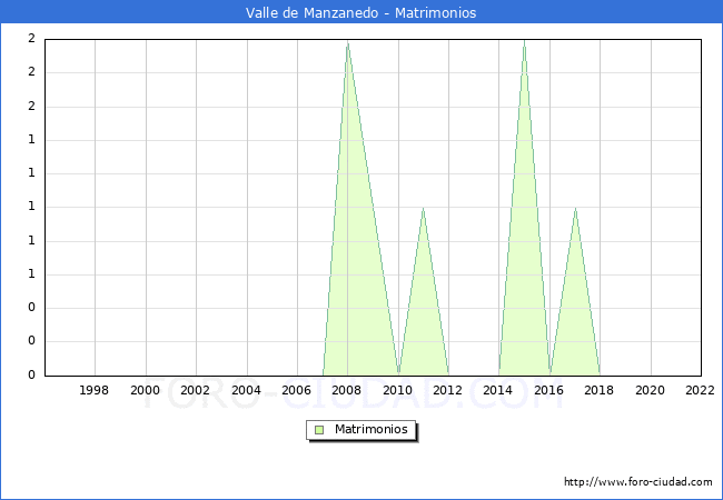 Numero de Matrimonios en el municipio de Valle de Manzanedo desde 1996 hasta el 2022 