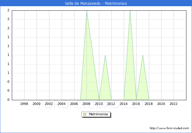 Numero de Matrimonios en el municipio de Valle de Manzanedo desde 1996 hasta el 2023 