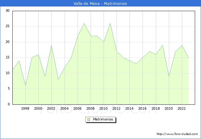 Numero de Matrimonios en el municipio de Valle de Mena desde 1996 hasta el 2023 