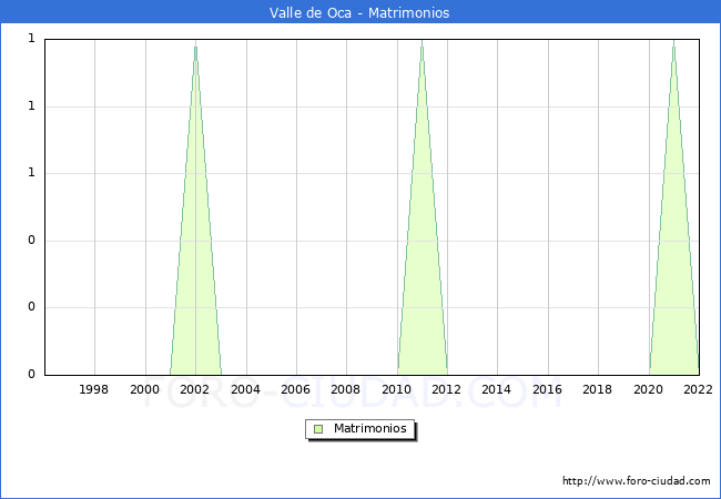 Numero de Matrimonios en el municipio de Valle de Oca desde 1996 hasta el 2022 