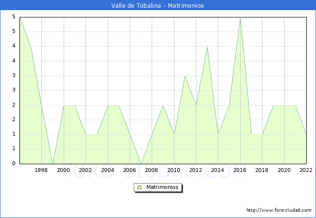 Numero de Matrimonios en el municipio de Valle de Tobalina desde 1996 hasta el 2022 