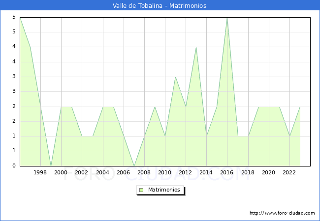 Numero de Matrimonios en el municipio de Valle de Tobalina desde 1996 hasta el 2023 