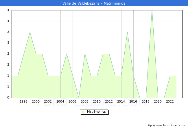 Numero de Matrimonios en el municipio de Valle de Valdebezana desde 1996 hasta el 2023 