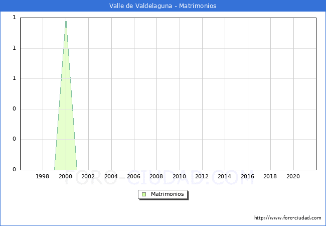 Numero de Matrimonios en el municipio de Valle de Valdelaguna desde 1996 hasta el 2021 