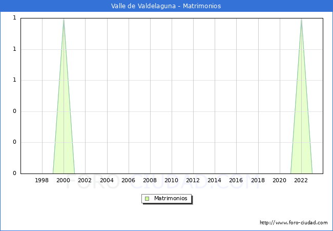 Numero de Matrimonios en el municipio de Valle de Valdelaguna desde 1996 hasta el 2023 