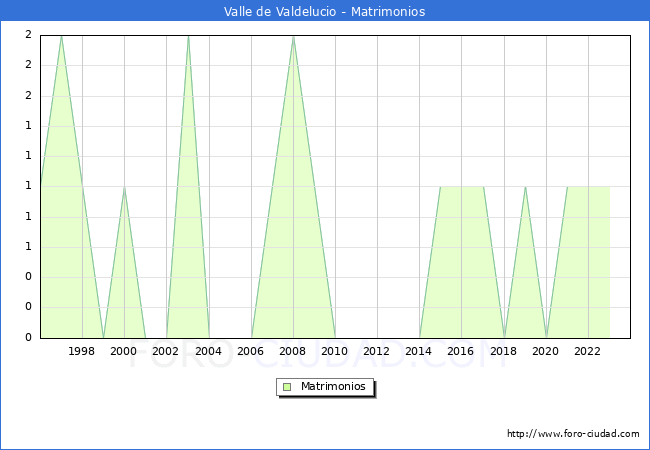 Numero de Matrimonios en el municipio de Valle de Valdelucio desde 1996 hasta el 2023 