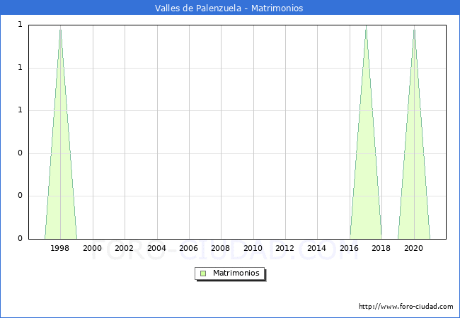 Numero de Matrimonios en el municipio de Valles de Palenzuela desde 1996 hasta el 2021 