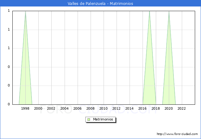 Numero de Matrimonios en el municipio de Valles de Palenzuela desde 1996 hasta el 2023 