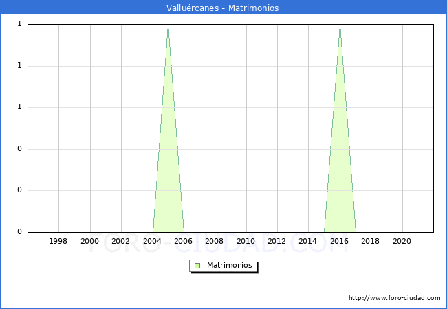 Numero de Matrimonios en el municipio de Valluércanes desde 1996 hasta el 2021 