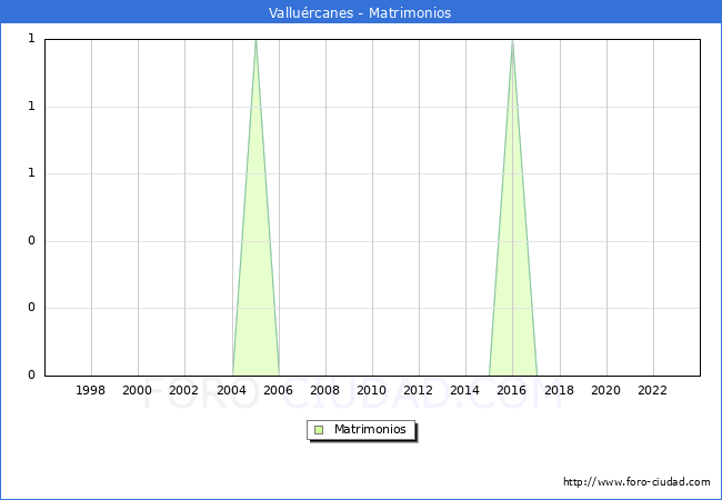 Numero de Matrimonios en el municipio de Vallurcanes desde 1996 hasta el 2023 