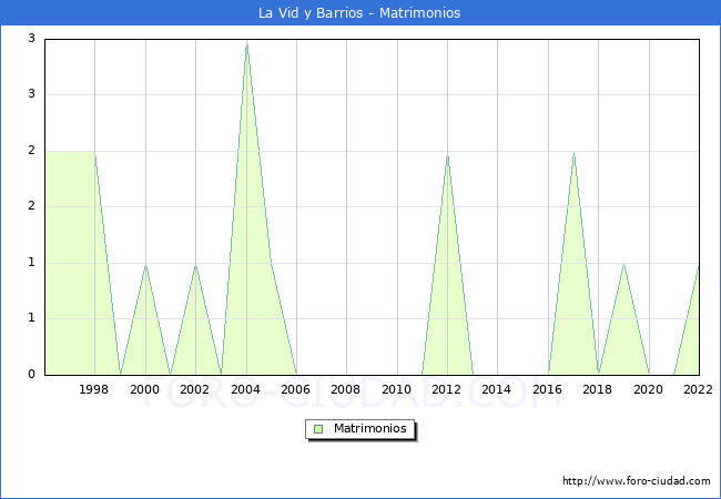 Numero de Matrimonios en el municipio de La Vid y Barrios desde 1996 hasta el 2022 