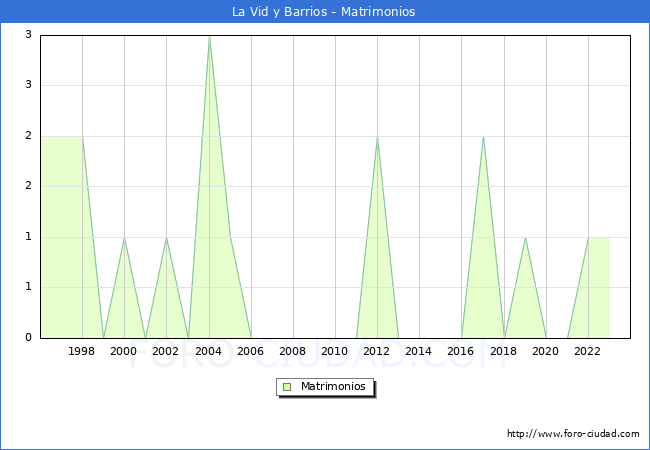 Numero de Matrimonios en el municipio de La Vid y Barrios desde 1996 hasta el 2023 