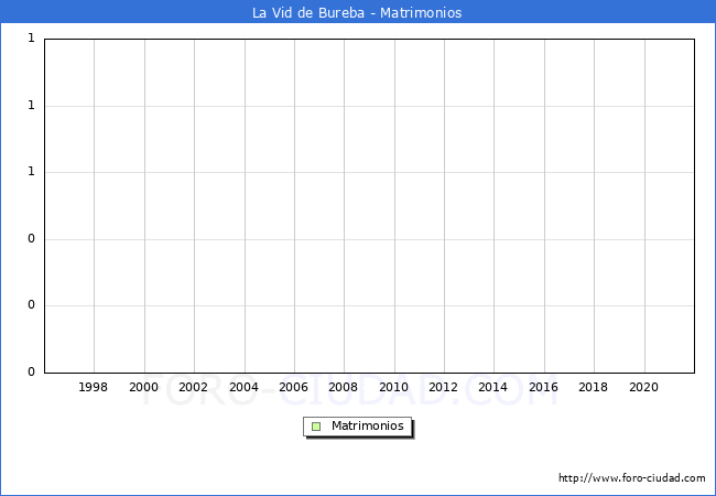 Numero de Matrimonios en el municipio de La Vid de Bureba desde 1996 hasta el 2021 