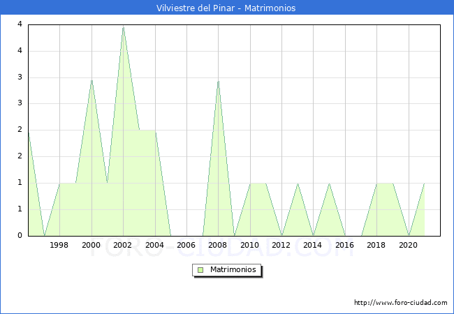 Numero de Matrimonios en el municipio de Vilviestre del Pinar desde 1996 hasta el 2021 