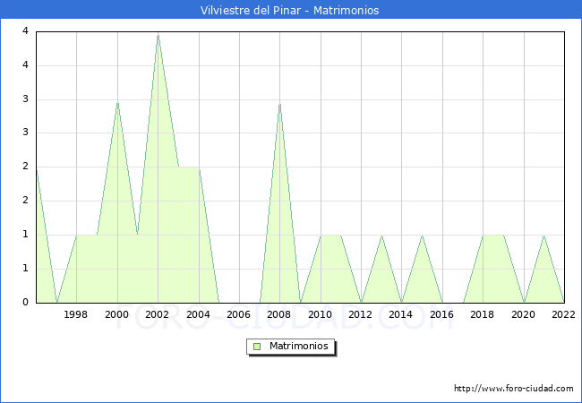 Numero de Matrimonios en el municipio de Vilviestre del Pinar desde 1996 hasta el 2022 