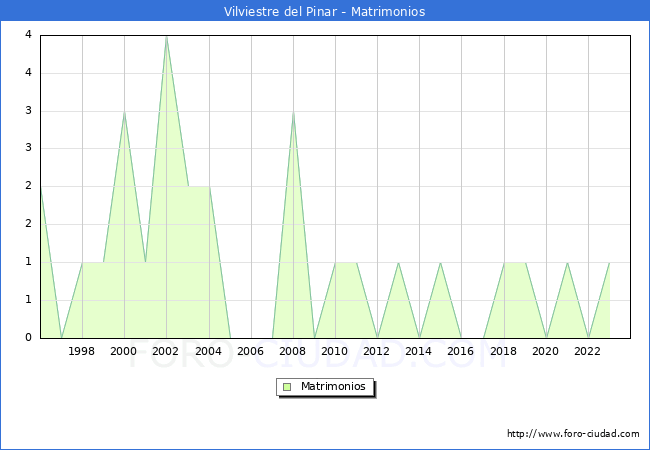 Numero de Matrimonios en el municipio de Vilviestre del Pinar desde 1996 hasta el 2023 
