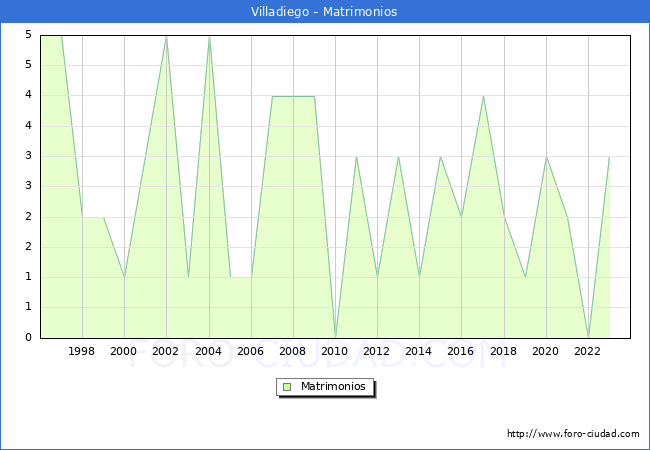 Numero de Matrimonios en el municipio de Villadiego desde 1996 hasta el 2023 