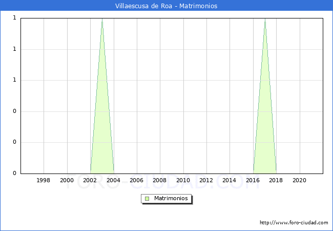 Numero de Matrimonios en el municipio de Villaescusa de Roa desde 1996 hasta el 2021 