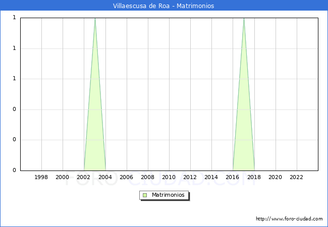 Numero de Matrimonios en el municipio de Villaescusa de Roa desde 1996 hasta el 2023 