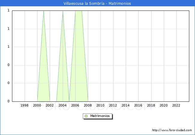 Numero de Matrimonios en el municipio de Villaescusa la Sombra desde 1996 hasta el 2023 