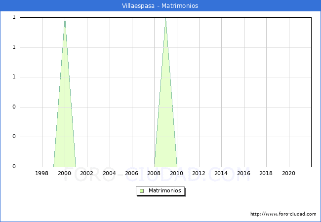 Numero de Matrimonios en el municipio de Villaespasa desde 1996 hasta el 2021 