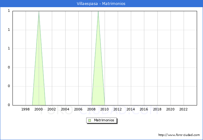 Numero de Matrimonios en el municipio de Villaespasa desde 1996 hasta el 2023 
