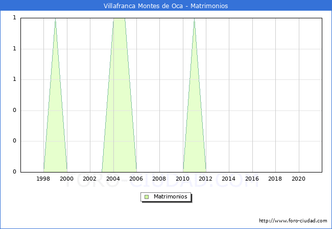 Numero de Matrimonios en el municipio de Villafranca Montes de Oca desde 1996 hasta el 2021 