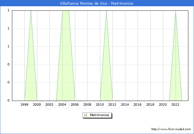 Numero de Matrimonios en el municipio de Villafranca Montes de Oca desde 1996 hasta el 2023 