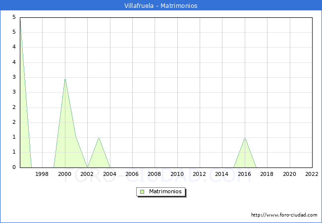 Numero de Matrimonios en el municipio de Villafruela desde 1996 hasta el 2022 