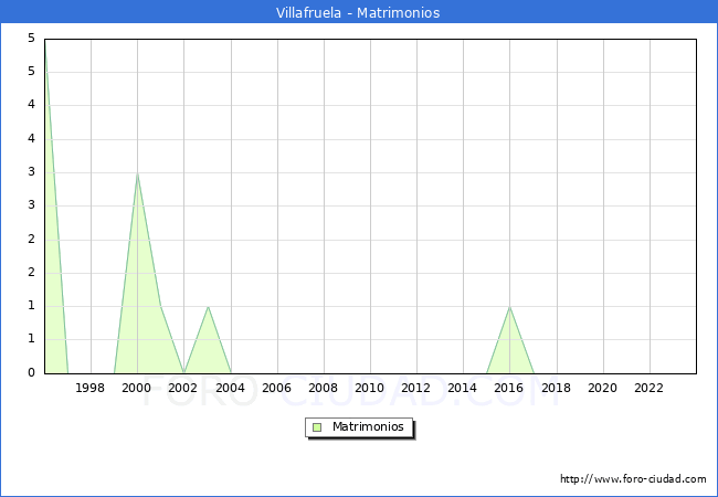 Numero de Matrimonios en el municipio de Villafruela desde 1996 hasta el 2023 