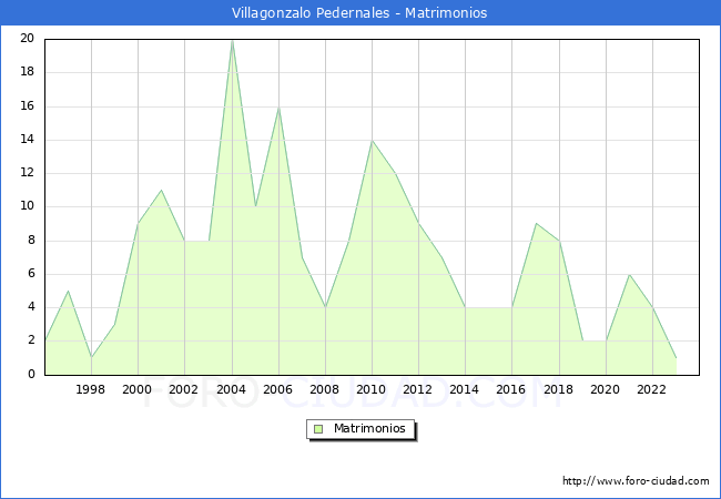 Numero de Matrimonios en el municipio de Villagonzalo Pedernales desde 1996 hasta el 2023 