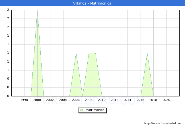 Numero de Matrimonios en el municipio de Villahoz desde 1996 hasta el 2021 