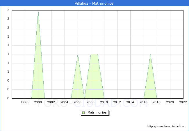 Numero de Matrimonios en el municipio de Villahoz desde 1996 hasta el 2022 