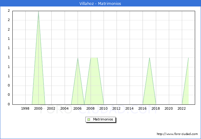 Numero de Matrimonios en el municipio de Villahoz desde 1996 hasta el 2023 