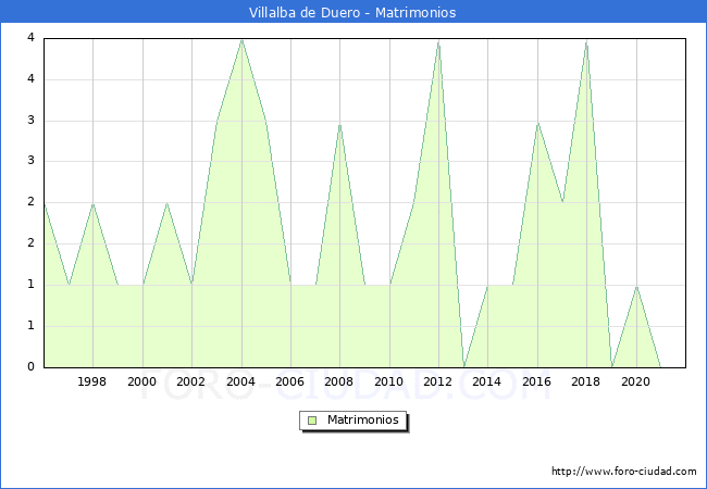 Numero de Matrimonios en el municipio de Villalba de Duero desde 1996 hasta el 2021 