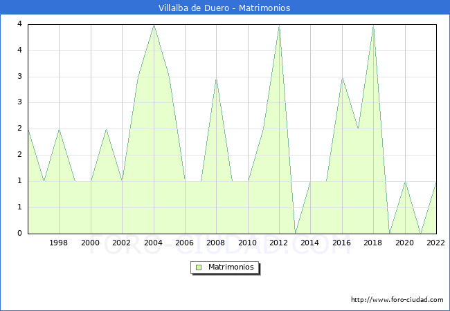 Numero de Matrimonios en el municipio de Villalba de Duero desde 1996 hasta el 2022 