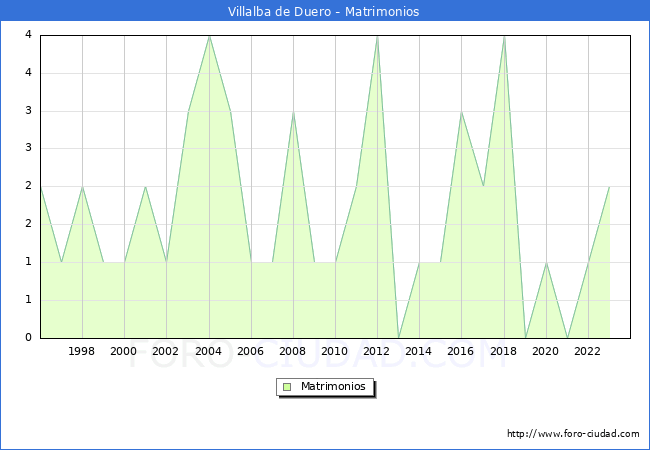 Numero de Matrimonios en el municipio de Villalba de Duero desde 1996 hasta el 2023 