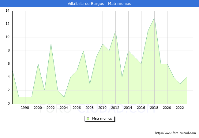 Numero de Matrimonios en el municipio de Villalbilla de Burgos desde 1996 hasta el 2023 
