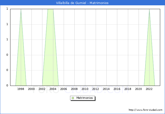 Numero de Matrimonios en el municipio de Villalbilla de Gumiel desde 1996 hasta el 2023 
