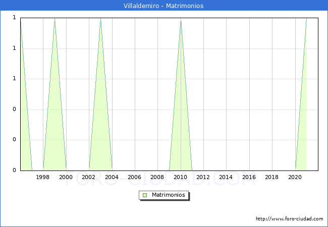 Numero de Matrimonios en el municipio de Villaldemiro desde 1996 hasta el 2021 