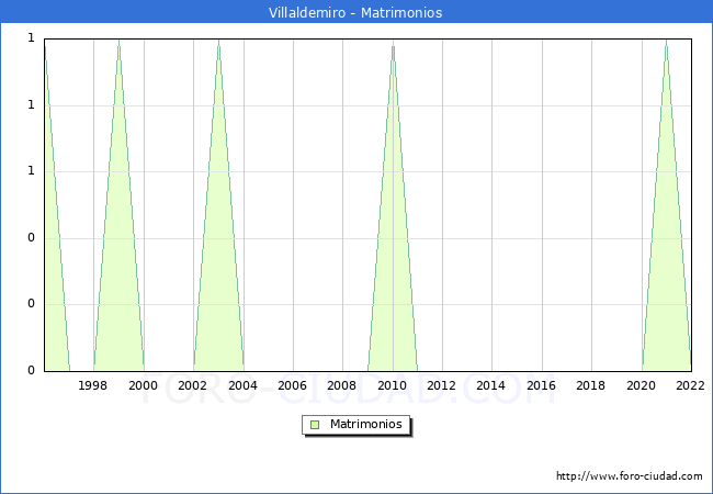 Numero de Matrimonios en el municipio de Villaldemiro desde 1996 hasta el 2022 