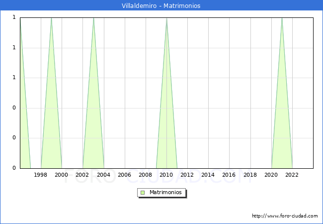Numero de Matrimonios en el municipio de Villaldemiro desde 1996 hasta el 2023 