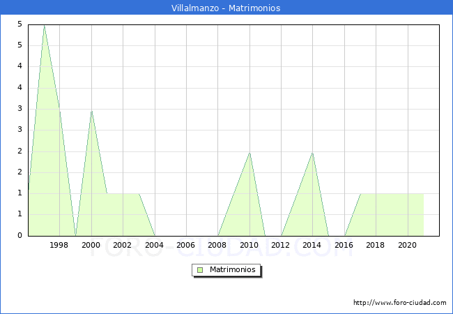 Numero de Matrimonios en el municipio de Villalmanzo desde 1996 hasta el 2021 