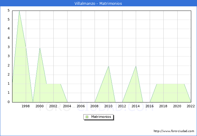 Numero de Matrimonios en el municipio de Villalmanzo desde 1996 hasta el 2022 