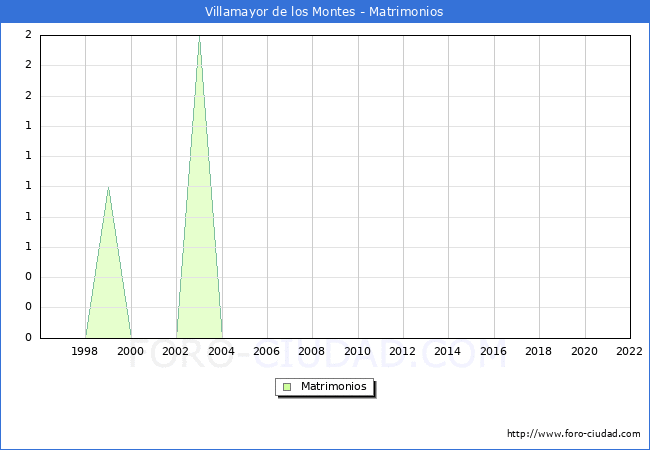 Numero de Matrimonios en el municipio de Villamayor de los Montes desde 1996 hasta el 2022 